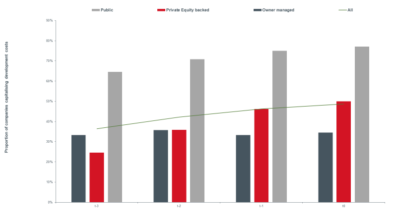 Capitalised Development Costs Rewrite The Profitability Rule Book Ceo Hub